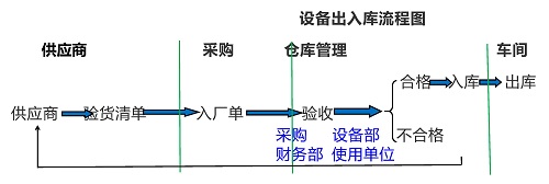 【优制精益咨询好文】精益车间改善工具ECRS在设备设施出入库流程的应用